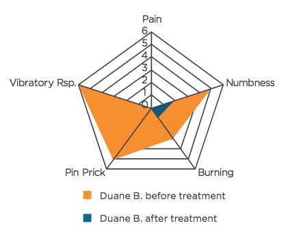Duane Symptom Intensity Chart