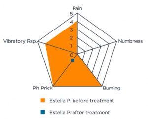 Estella symptom intensity chart