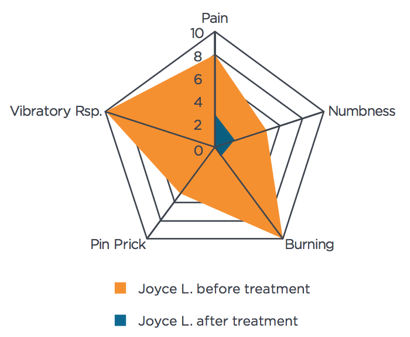 Joyce Symptom Intensity Chart