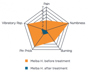Melba Symptom Intensity Chart