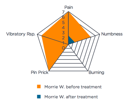 Morrie symptom intensity chart
