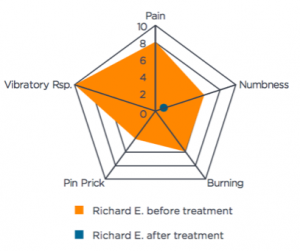 Richards symptom intensity chart