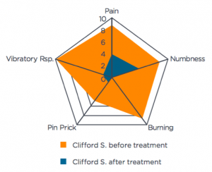 clifford symptom intensity chart